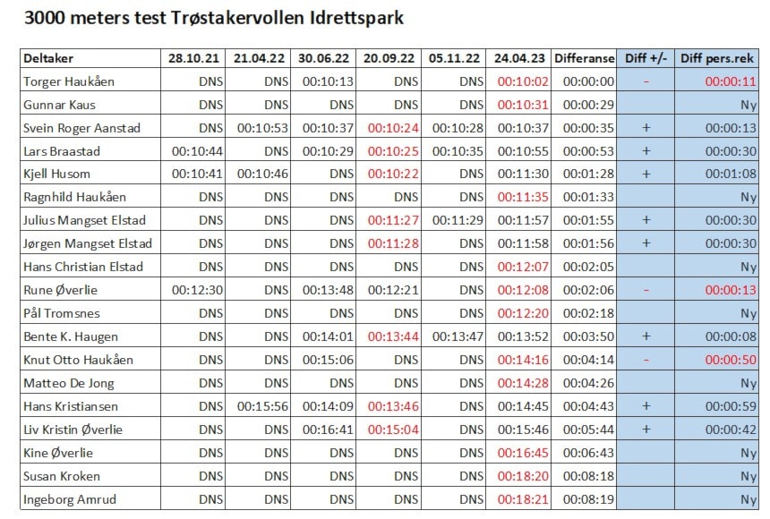 3000 meter 24.04.2023